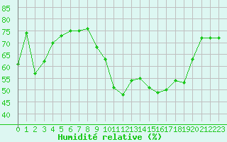Courbe de l'humidit relative pour Le Grau-du-Roi (30)
