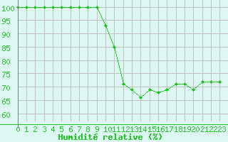 Courbe de l'humidit relative pour Mont-Aigoual (30)