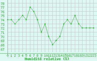 Courbe de l'humidit relative pour Maseskar