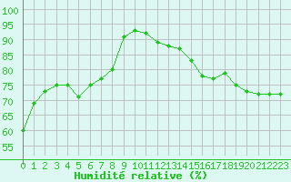 Courbe de l'humidit relative pour Kozienice