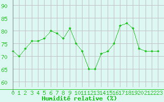 Courbe de l'humidit relative pour Valderredible, Polientes
