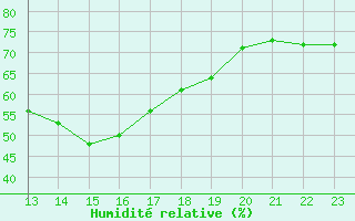 Courbe de l'humidit relative pour San Chierlo (It)