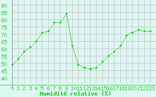 Courbe de l'humidit relative pour Nancy - Ochey (54)