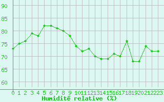 Courbe de l'humidit relative pour Dieppe (76)