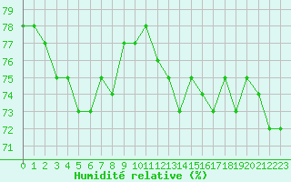 Courbe de l'humidit relative pour Jomfruland Fyr