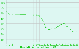 Courbe de l'humidit relative pour San Chierlo (It)