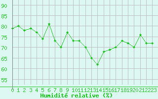 Courbe de l'humidit relative pour Ile de Groix (56)