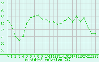 Courbe de l'humidit relative pour Xonrupt-Longemer (88)