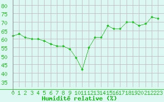 Courbe de l'humidit relative pour Nice (06)