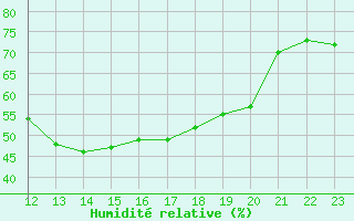 Courbe de l'humidit relative pour L'Huisserie (53)