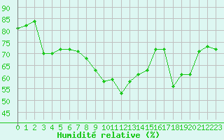 Courbe de l'humidit relative pour St Athan Royal Air Force Base