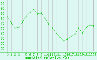 Courbe de l'humidit relative pour Saint-Antonin-du-Var (83)