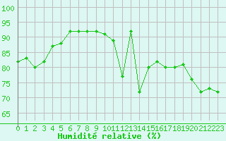 Courbe de l'humidit relative pour Manschnow