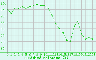 Courbe de l'humidit relative pour Limoges (87)