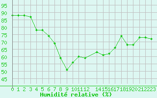 Courbe de l'humidit relative pour Rankki