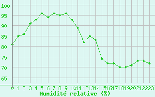 Courbe de l'humidit relative pour Lons-le-Saunier (39)