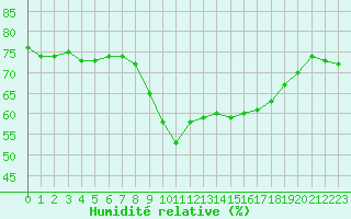 Courbe de l'humidit relative pour Nice (06)