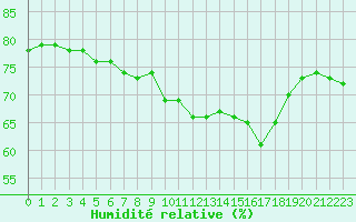 Courbe de l'humidit relative pour Angers-Beaucouz (49)