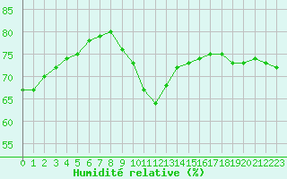 Courbe de l'humidit relative pour Ile Rousse (2B)