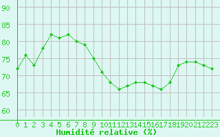 Courbe de l'humidit relative pour Weybourne