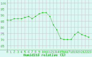 Courbe de l'humidit relative pour Le Touquet (62)