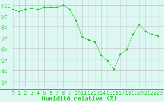 Courbe de l'humidit relative pour La Lande-sur-Eure (61)