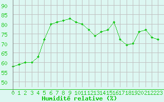 Courbe de l'humidit relative pour Paray-le-Monial - St-Yan (71)