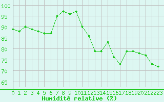 Courbe de l'humidit relative pour Prestwick Rnas