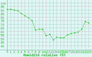 Courbe de l'humidit relative pour Dachsberg-Wolpadinge