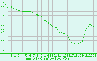 Courbe de l'humidit relative pour Montlimar (26)