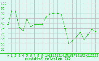 Courbe de l'humidit relative pour Lannion (22)