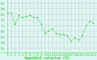 Courbe de l'humidit relative pour Eu (76)