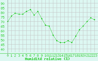Courbe de l'humidit relative pour Bailleul-Le-Soc (60)