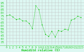 Courbe de l'humidit relative pour Ajaccio - Campo dell'Oro (2A)