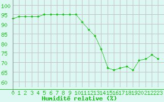 Courbe de l'humidit relative pour Bridel (Lu)