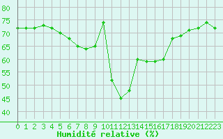 Courbe de l'humidit relative pour Lans-en-Vercors (38)