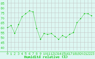 Courbe de l'humidit relative pour Toulon (83)