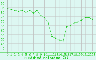 Courbe de l'humidit relative pour Brianon (05)