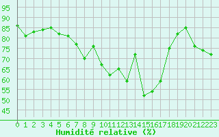 Courbe de l'humidit relative pour Mcon (71)