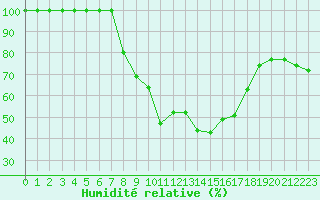 Courbe de l'humidit relative pour Fortun