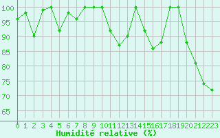 Courbe de l'humidit relative pour Les Attelas