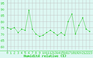 Courbe de l'humidit relative pour Raufarhofn