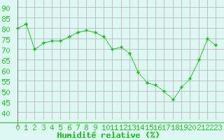 Courbe de l'humidit relative pour Lyon - Saint-Exupry (69)