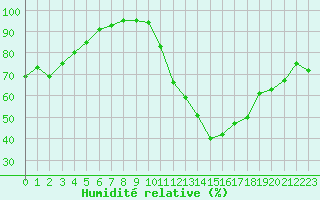 Courbe de l'humidit relative pour Bagnres-de-Luchon (31)