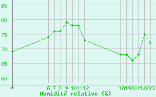 Courbe de l'humidit relative pour Jan (Esp)