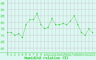 Courbe de l'humidit relative pour Cap Gris-Nez (62)