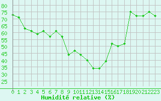 Courbe de l'humidit relative pour Ile Rousse (2B)