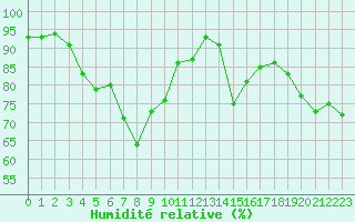 Courbe de l'humidit relative pour Rankki