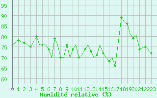 Courbe de l'humidit relative pour Guernesey (UK)
