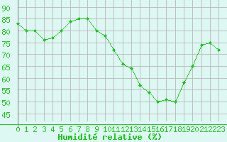 Courbe de l'humidit relative pour La Brosse-Montceaux (77)